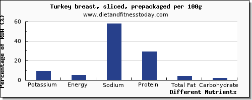 chart to show highest potassium in turkey breast per 100g